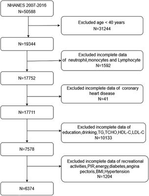 The relationship between system inflammation response index and coronary heart disease: a cross-sectional study (NHANES 2007–2016)